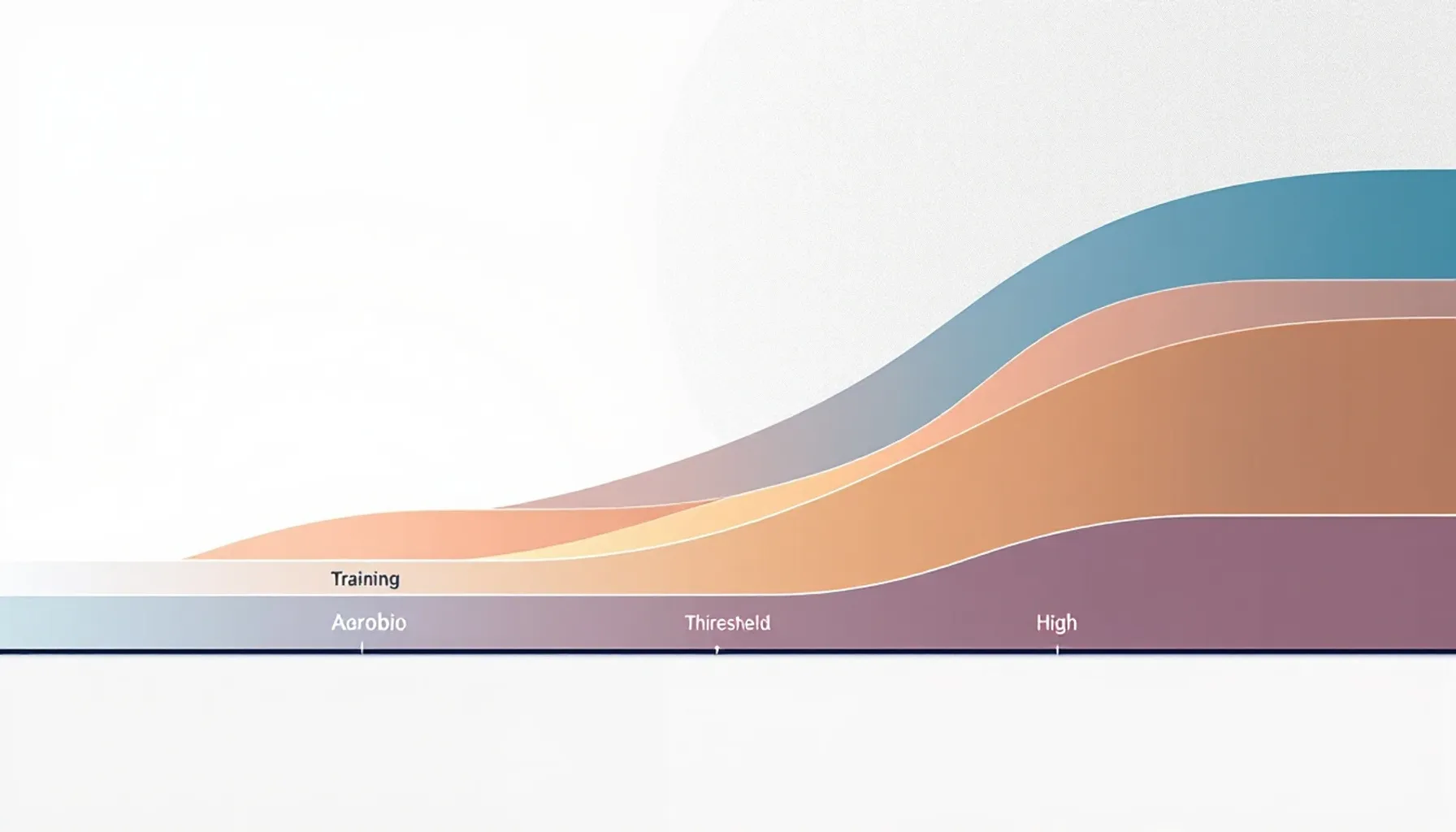 Minimalist flat illustration of a training intensity spectrum with gradient zones flowing left to right, representing ae